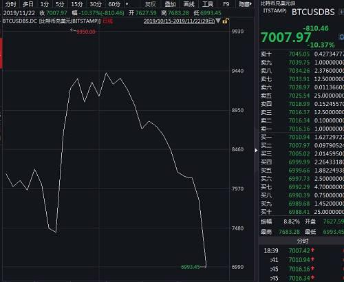 突发！央行放大招，比特币“大崩盘”：10分钟狂跌400美元