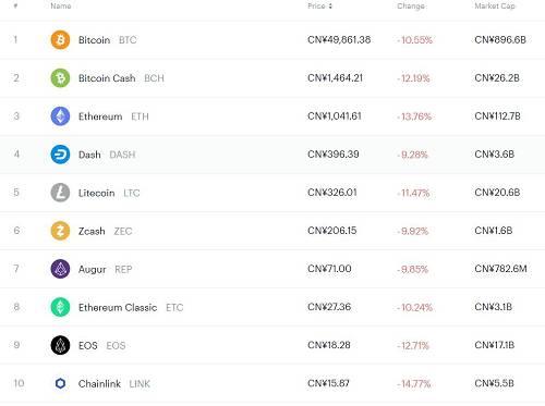 突发！央行放大招，比特币“大崩盘”：10分钟狂跌400美元