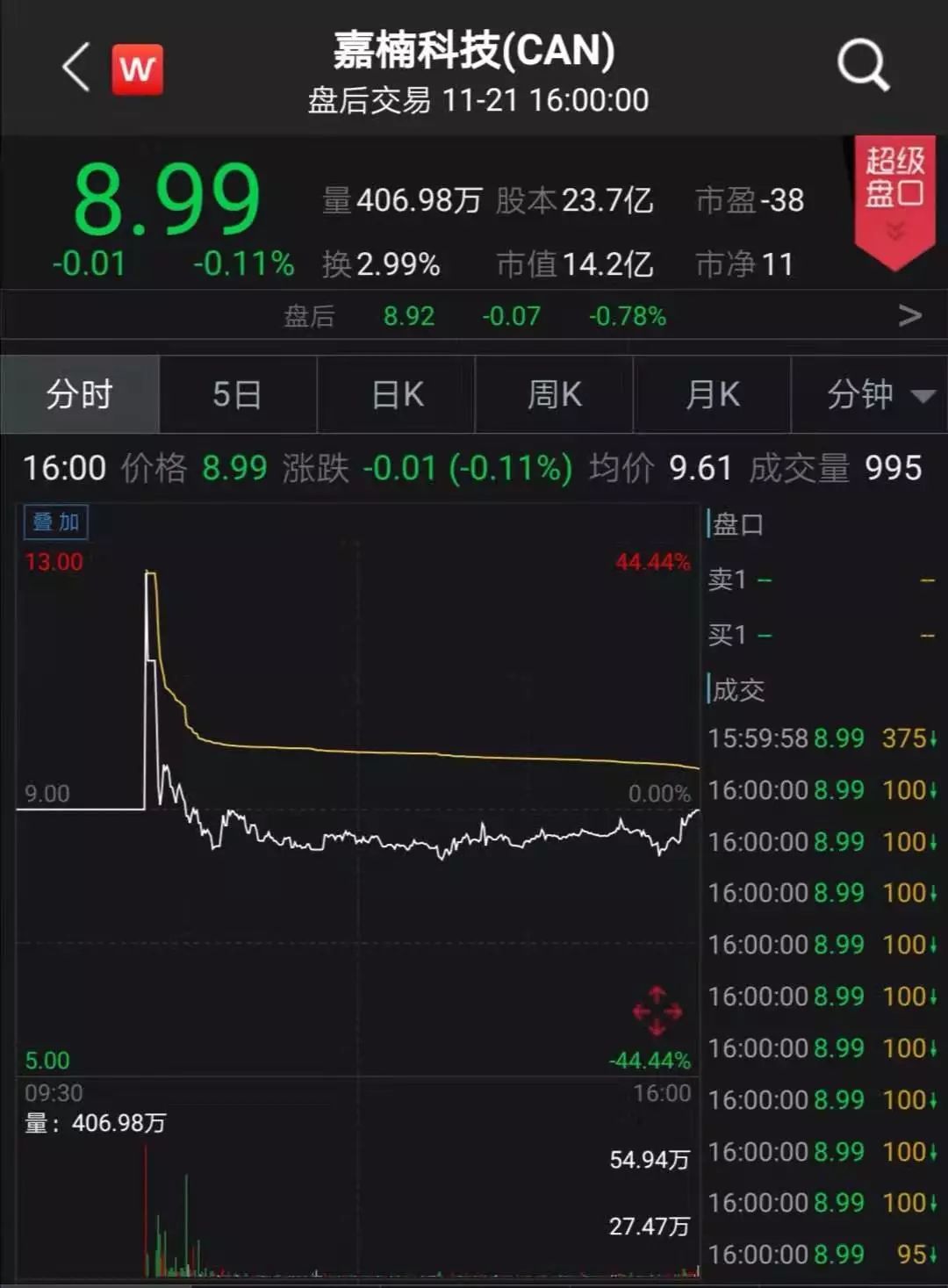 全球第二大比特币矿机厂商嘉楠科技在美上市，开盘高开40%，但收盘破发