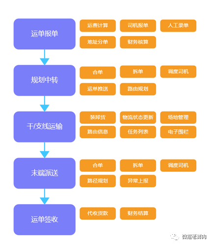 运输管理系统（TMS）——运单系统