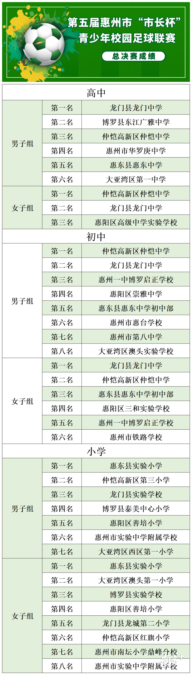 惠东哪里有足球比赛(“市长杯”惠州青少年足球联赛总决赛结果出炉（附名单）)