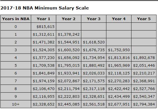 nba球星为什么要签约底薪(劳资协议讲解：89.8万起 底薪制度确保球员获得高收入)