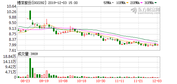 多名股东质押所持670万股股票