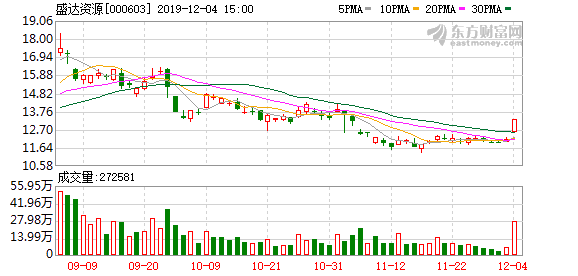 盛达资源股东户数增加4.06%，户均持股17.78万元