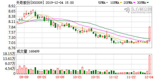 天奇股份连续三日收于年线之上