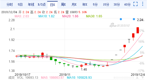 八天八个涨停板，*ST中捷还能“疯”多久？