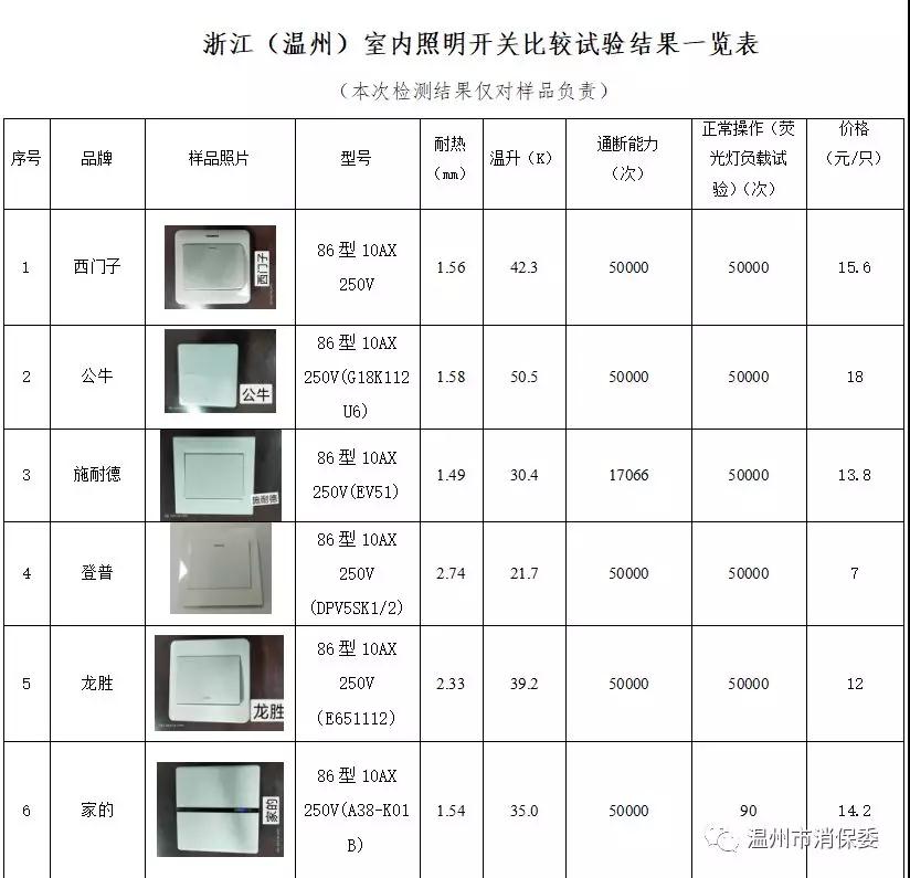 9款照亮电门估测:登普耐耐热功能最差,ABB有惹起火警的风险插图4 9款照亮电门估测:登普耐耐热功能最差,ABB有惹起火警的风险