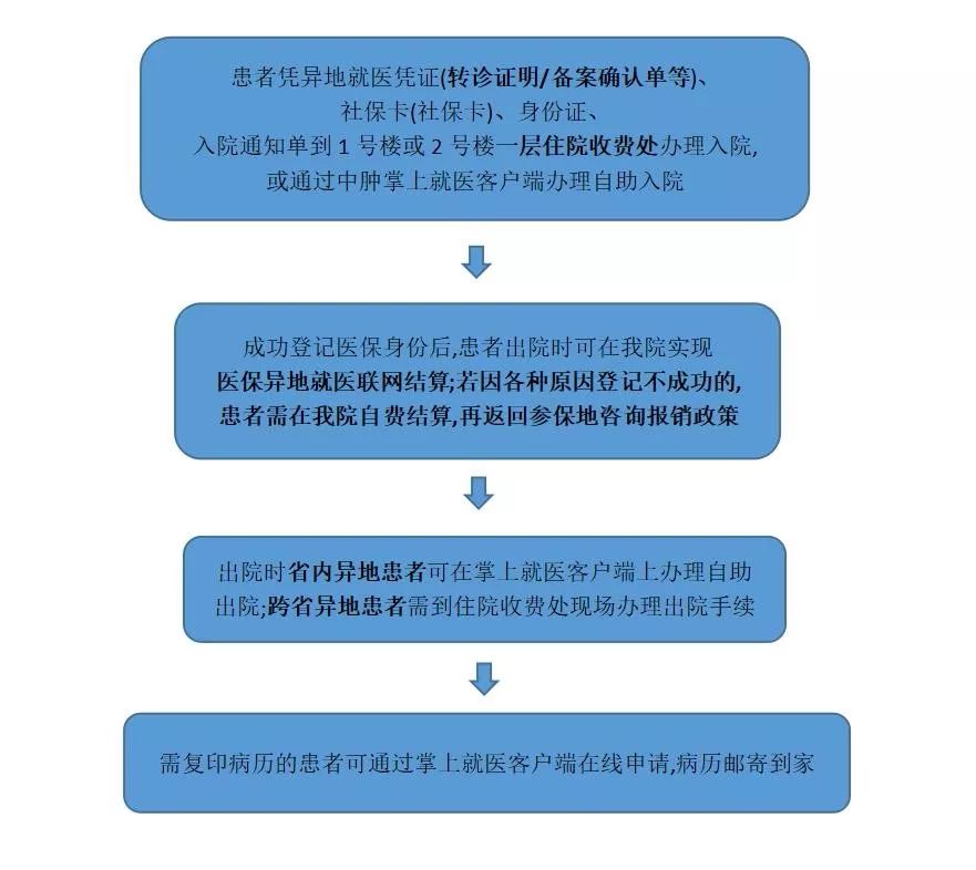 中山大学肿瘤防治中心（中山大学附属肿瘤医院）就医指南