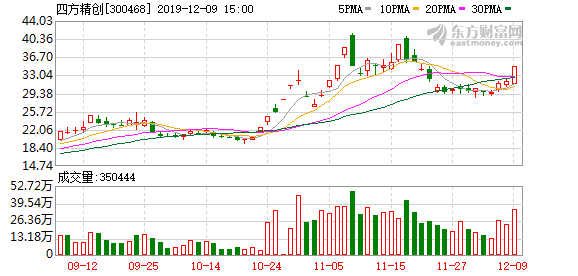 四方精创股东户数减少244户