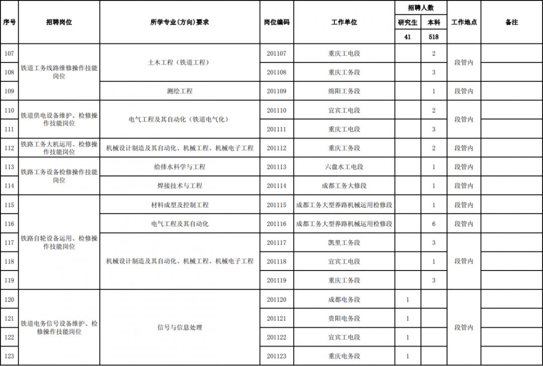 招聘了！这些好单位招3000多人，2000+个岗位大专可报！快看看有没有适合你的→