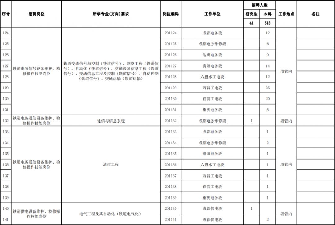 龙洞堡机场招聘启事（招聘了）