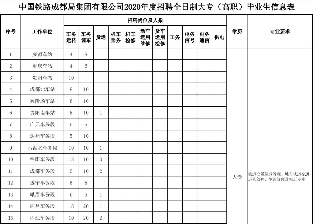 招聘了！这些好单位招3000多人，2000+个岗位大专可报！快看看有没有适合你的→