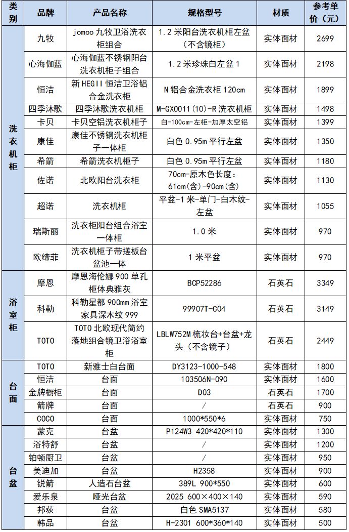 九牧、四季沐歌、科勒...人造石卫生洁具测评，摩恩等7款样品未达标
