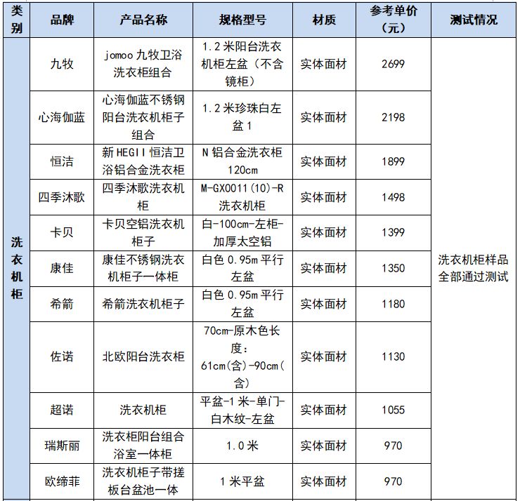 九牧、四季沐歌、科勒...人造石卫生洁具测评，摩恩等7款样品未达标
