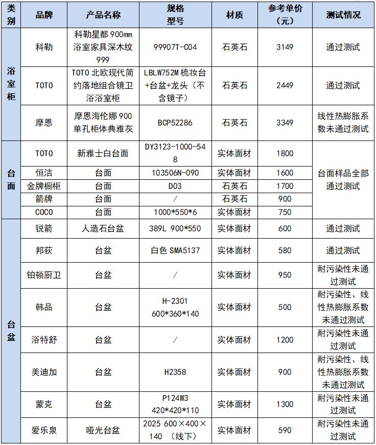 九牧、四季沐歌、科勒...人造石卫生洁具测评，摩恩等7款样品未达标