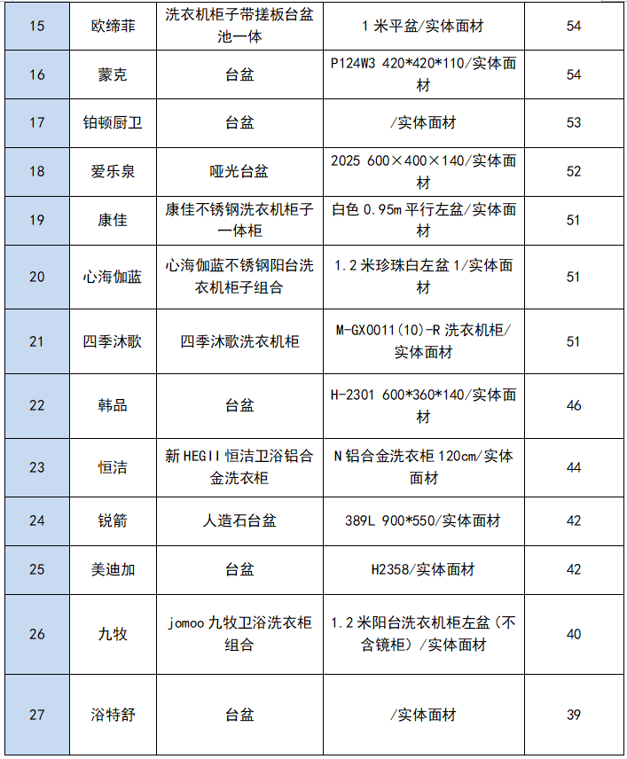 九牧、四季沐歌、科勒...人造石卫生洁具测评，摩恩等7款样品未达标