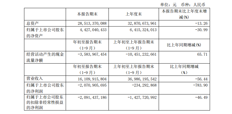 负债270多亿，庞大汽贸集团重整计划获批