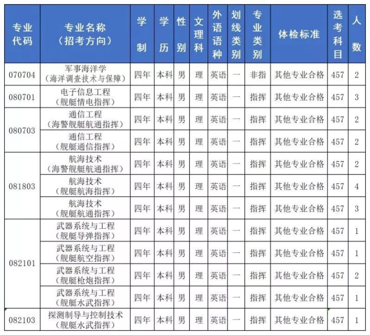 首艘国产航母舰长毕业的院校到底有多牛？今年在浙江只招24人