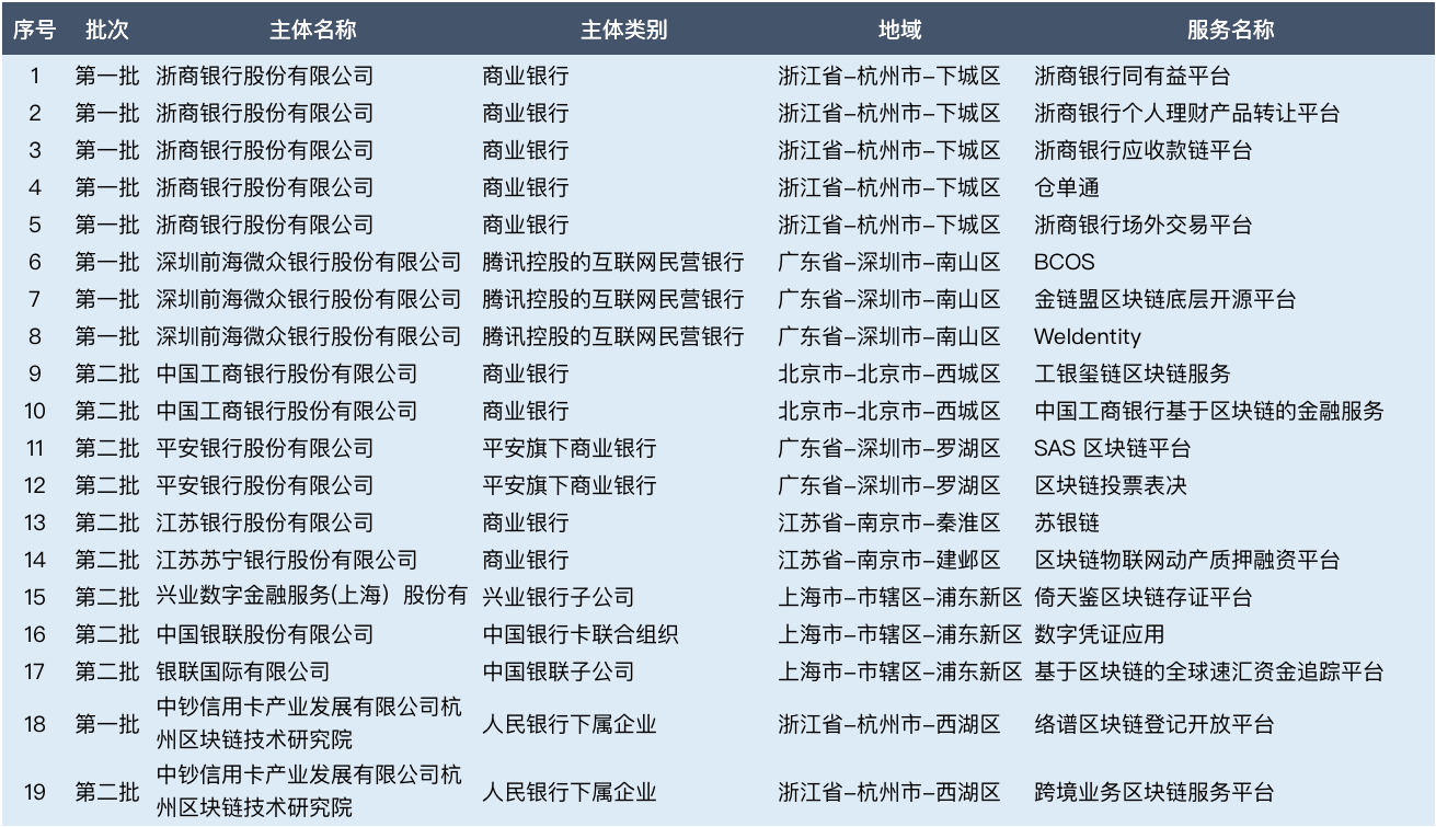 区块链+金融潜力有多大？透视这30家金融机构的布局