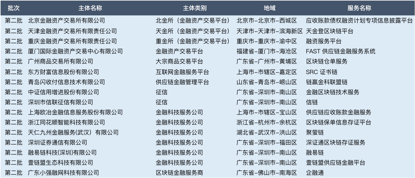 区块链+金融潜力有多大？透视这30家金融机构的布局