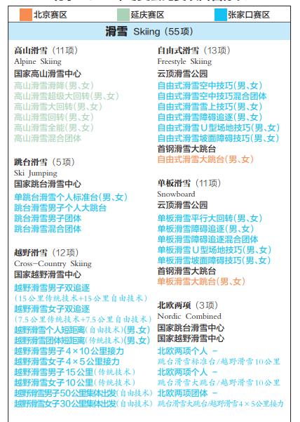 奥运会35个大项分别是哪些(7个大项，109个小项，北京冬奥会比赛项目名称发布)