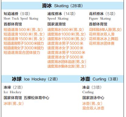 奥运会35个大项分别是哪些(7个大项，109个小项，北京冬奥会比赛项目名称发布)