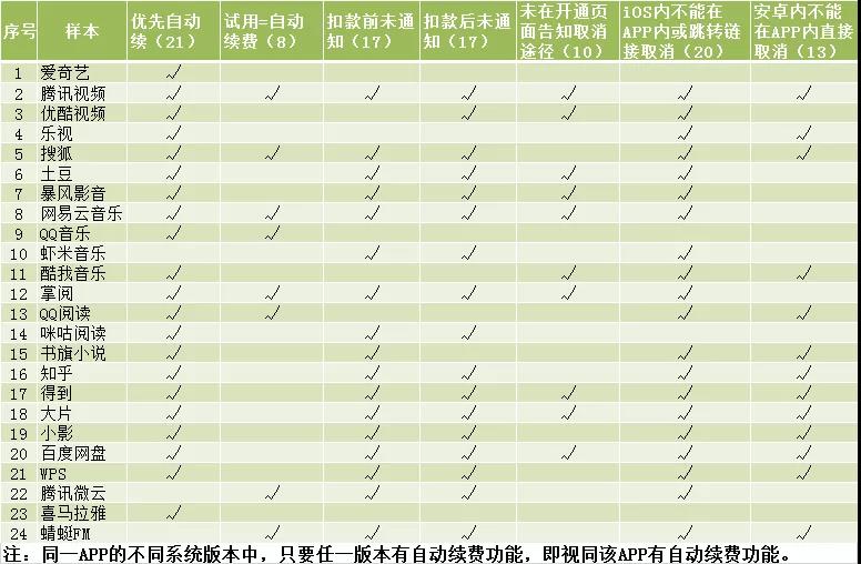 腾讯视频、网易云音乐等16款APP自动续费前后均不通知