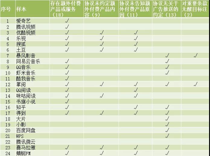 腾讯视频、网易云音乐等16款APP自动续费前后均不通知