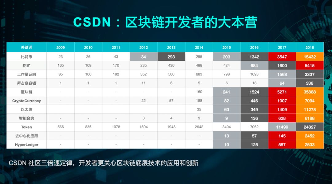 中国区块链开发者的热血时代来临