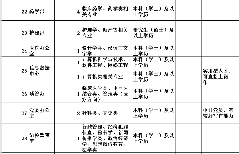 襄阳市中心医院招聘（纳入编制）