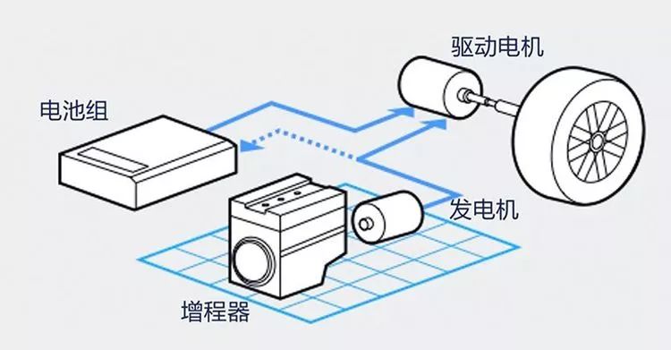 续航超1000km，靠烧油发电！增程式是脱裤子放屁？