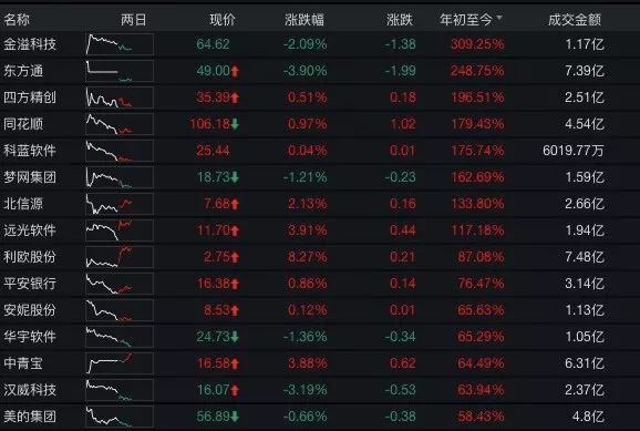 区块链官方选股名单来了！深交所发布两市首个区块链指数，最牛成分股年内大涨310%