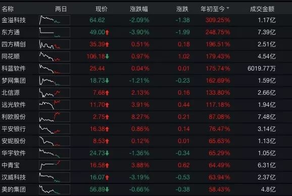 区块链官方选股名单来了！深交所发布两市首个区块链指数，最牛成分股年内大涨310%