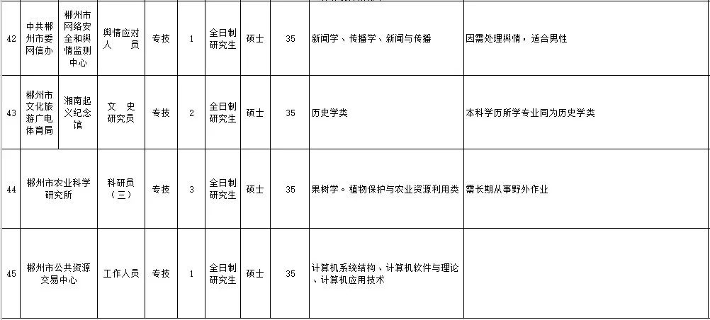 郴州人才市场招聘网（市属事业单位急招69名高层次和急需紧缺人才）