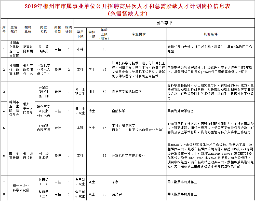 郴州人才市场招聘网（市属事业单位急招69名高层次和急需紧缺人才）