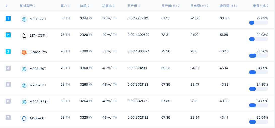 分析：浅谈Filecoin挖矿设备性价比评估模型