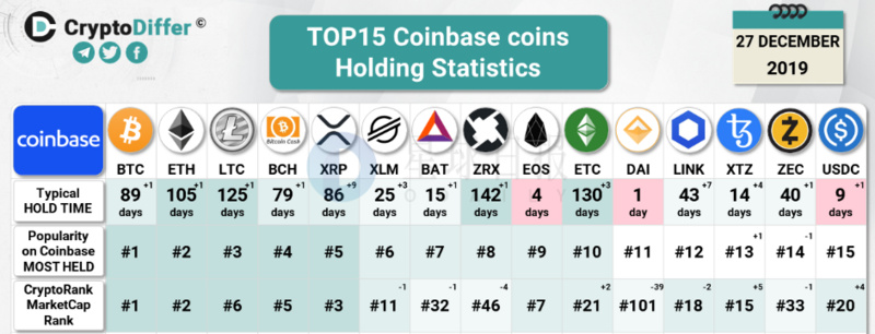 BTC周报 | 大额转账下跌36%；Coinbase上BTC买入量达卖出量的3倍，平均持有时间3个月 （12.23-12.29）