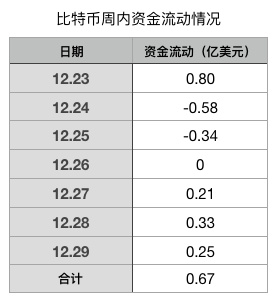 BTC周报 | 大额转账下跌36%；Coinbase上BTC买入量达卖出量的3倍，平均持有时间3个月 （12.23-12.29）