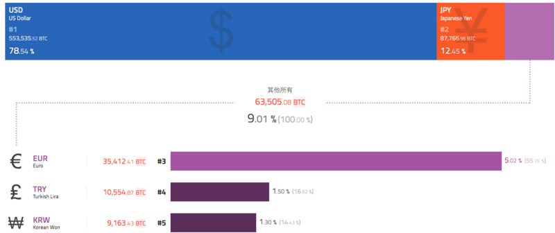 BTC周报 | 大额转账下跌36%；Coinbase上BTC买入量达卖出量的3倍，平均持有时间3个月 （12.23-12.29）
