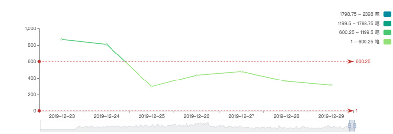 BTC周报 | 大额转账下跌36%；Coinbase上BTC买入量达卖出量的3倍，平均持有时间3个月 （12.23-12.29）