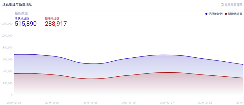 BTC周报 | 大额转账下跌36%；Coinbase上BTC买入量达卖出量的3倍，平均持有时间3个月 （12.23-12.29）