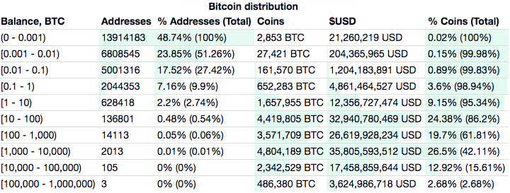 BTC周报 | 大额转账下跌36%；Coinbase上BTC买入量达卖出量的3倍，平均持有时间3个月 （12.23-12.29）