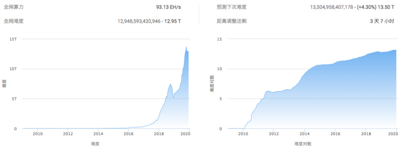 BTC周报 | 大额转账下跌36%；Coinbase上BTC买入量达卖出量的3倍，平均持有时间3个月 （12.23-12.29）