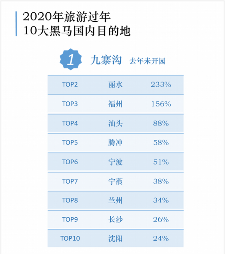 春节预计4.5亿人次出游，“闭关”重开的九寨沟或成最大黑马