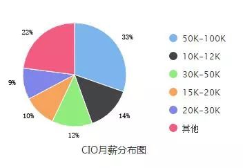调查 | 北上广平均月薪56K起，CIO的收入你知道吗？