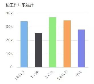 调查 | 北上广平均月薪56K起，CIO的收入你知道吗？