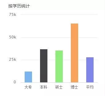 调查 | 北上广平均月薪56K起，CIO的收入你知道吗？