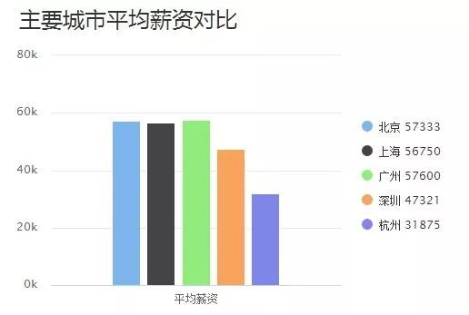 调查 | 北上广平均月薪56K起，CIO的收入你知道吗？