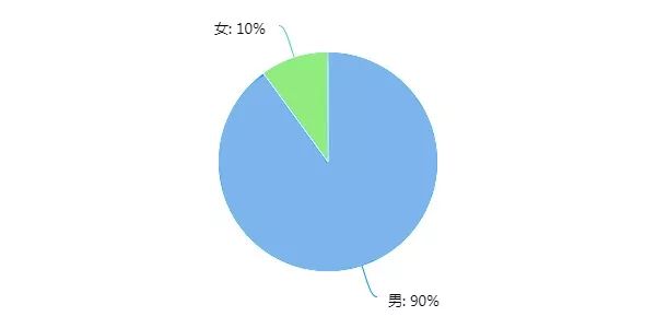 调查 | 北上广平均月薪56K起，CIO的收入你知道吗？