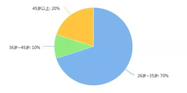 调查 | 北上广平均月薪56K起，CIO的收入你知道吗？